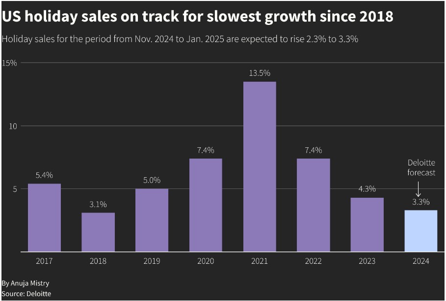 美国消费再现裂痕！德勤预警：今年假日季销售增速或创六年来新低  第1张