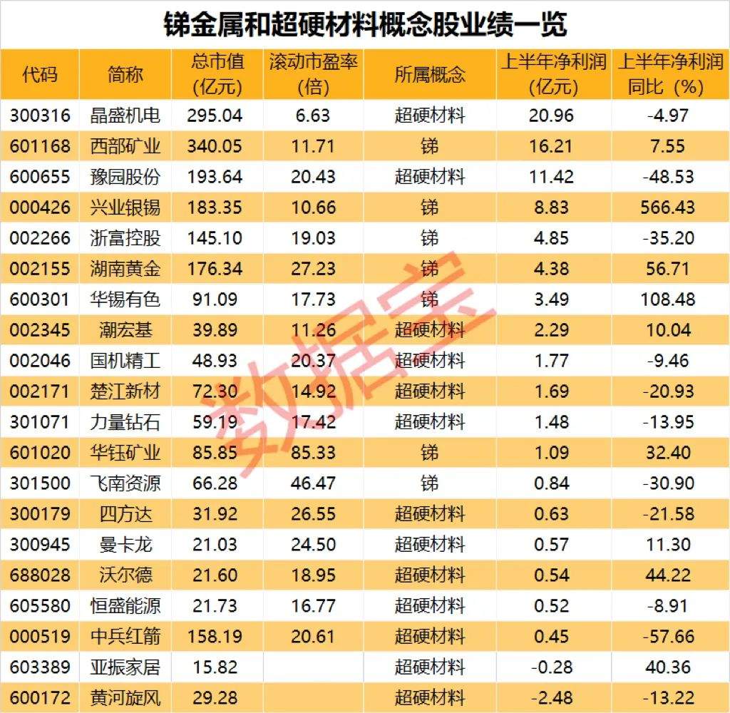 10日7板人气股上演“地天板”，知名游资：卖卖卖！国家数据局首次发布，城市数字化转型加快！锑、超硬材料出口管制即将落地（附股）  第4张