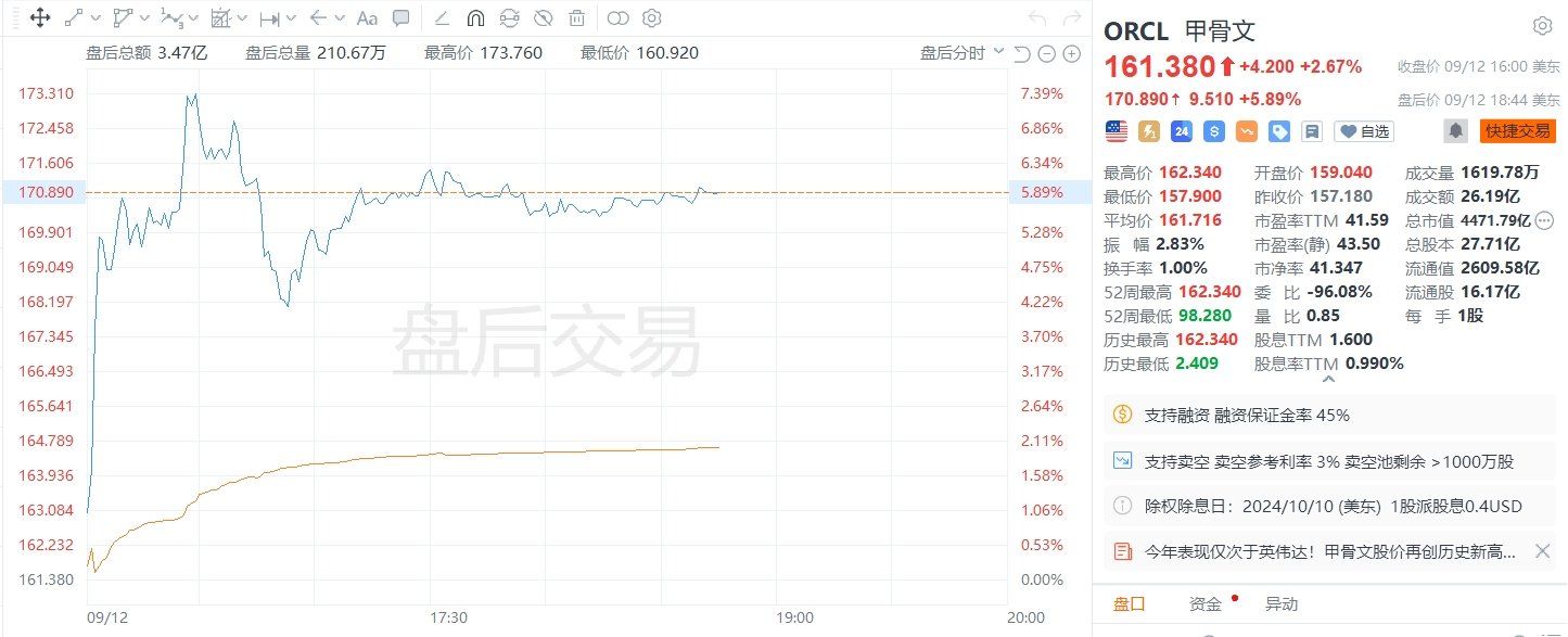 美股异动｜甲骨文盘后涨近6%，高管预计2026财年营收至少660亿美元  第1张