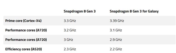 三星独占！高通骁龙8 Gen4高频版首曝：CPU频率史无前例  第2张