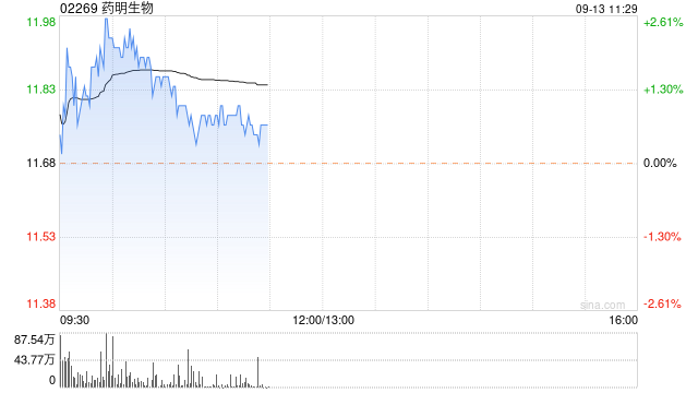 药明生物9月12日斥资约5599.92万港元回购480.5万股  第1张
