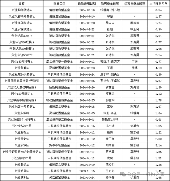 兴业基金人事大洗牌进行时！钱睿南终究还是被挤下了牌桌  第3张