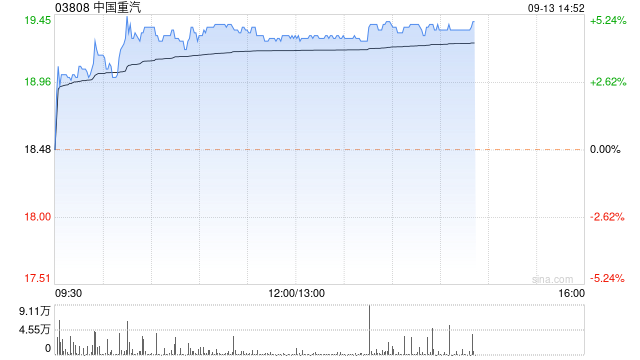 中国重汽午后涨超4% 公司海外市场份额进一步扩大  第1张