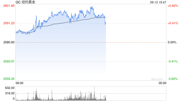 快讯：COMEX期金站上2600美元/盎司  第2张