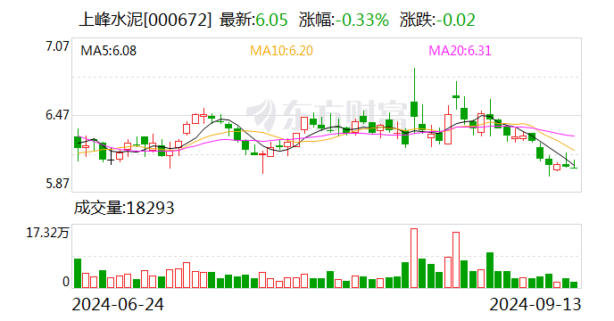 上峰水泥：拟以4亿元增资全资子公司上融物流