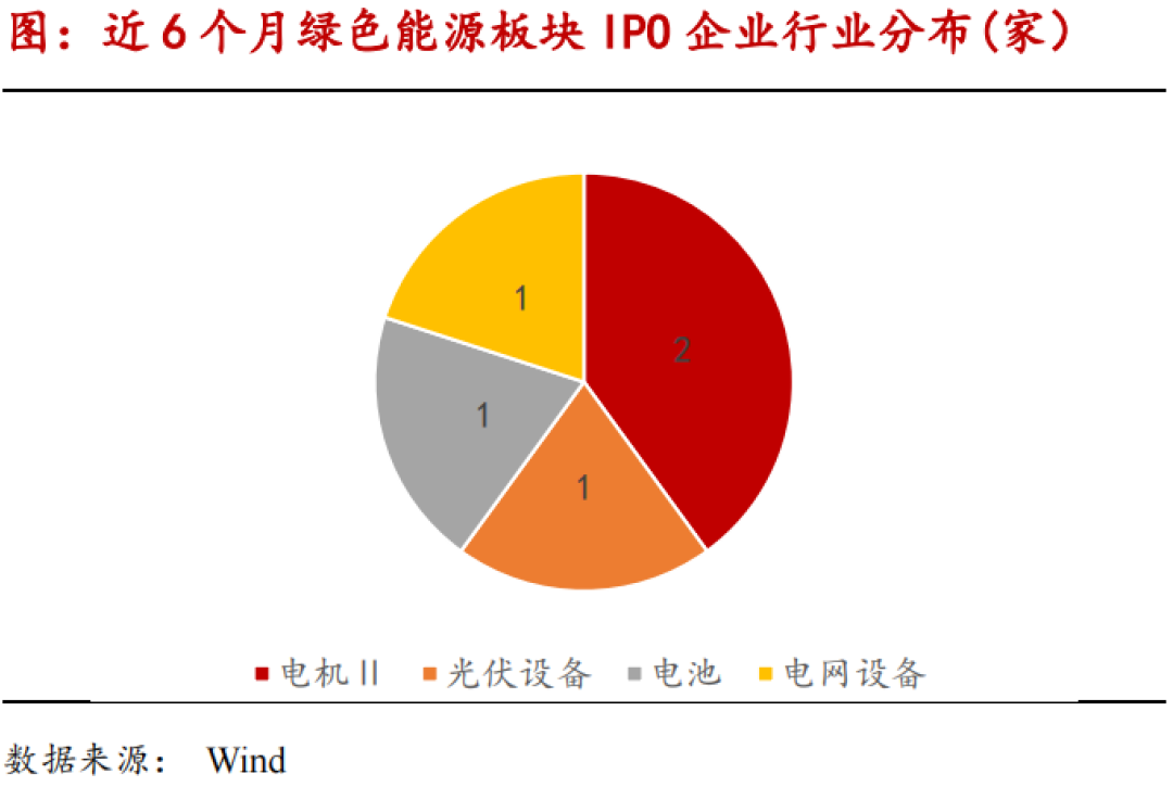 绿色能源产业链月报：中氢新能获沙特10亿美元投资，二级市场再融资和股权激励热度回升  第5张