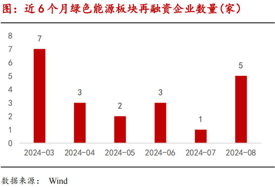 绿色能源产业链月报：中氢新能获沙特10亿美元投资，二级市场再融资和股权激励热度回升  第6张