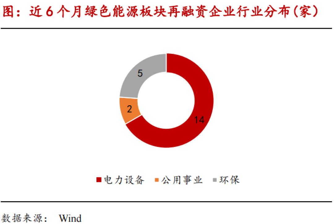 绿色能源产业链月报：中氢新能获沙特10亿美元投资，二级市场再融资和股权激励热度回升  第7张