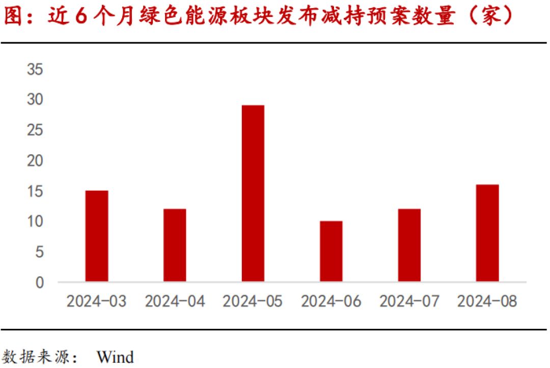 绿色能源产业链月报：中氢新能获沙特10亿美元投资，二级市场再融资和股权激励热度回升  第11张