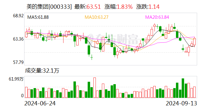 美的集团：已确定H股发行最终价格为每股54.80港元  第1张