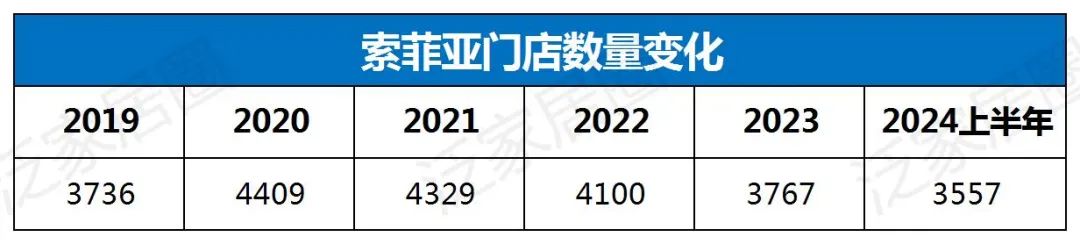 欧派8329、索菲亚4000、志邦4931、尚品宅配2026，金牌3909，定制家居普遍进入数千店时代，继续扩张还是深度优化？  第6张