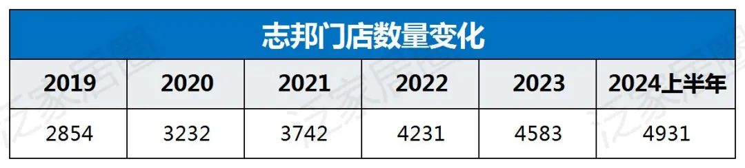 欧派8329、索菲亚4000、志邦4931、尚品宅配2026，金牌3909，定制家居普遍进入数千店时代，继续扩张还是深度优化？  第8张