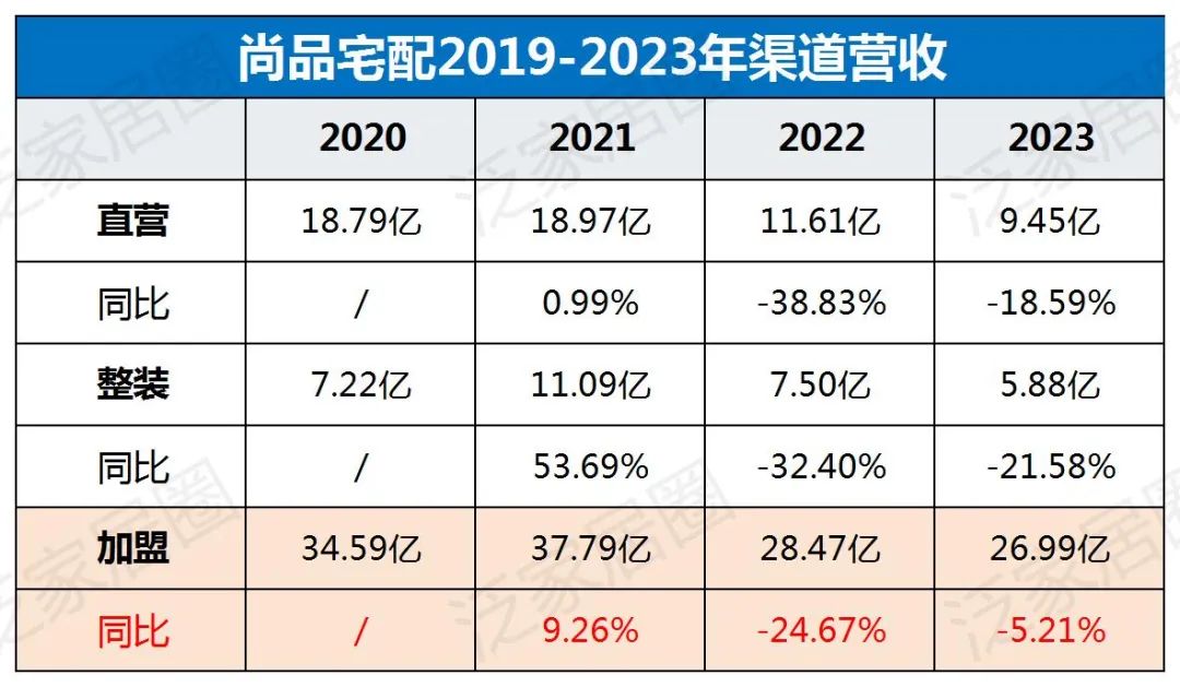 欧派8329、索菲亚4000、志邦4931、尚品宅配2026，金牌3909，定制家居普遍进入数千店时代，继续扩张还是深度优化？  第9张