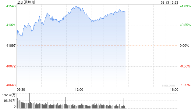 早盘：美股继续上扬 道指上涨230点  第1张