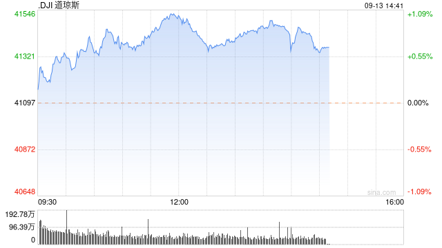 午盘：美股继续走高 道指涨逾420点  第1张