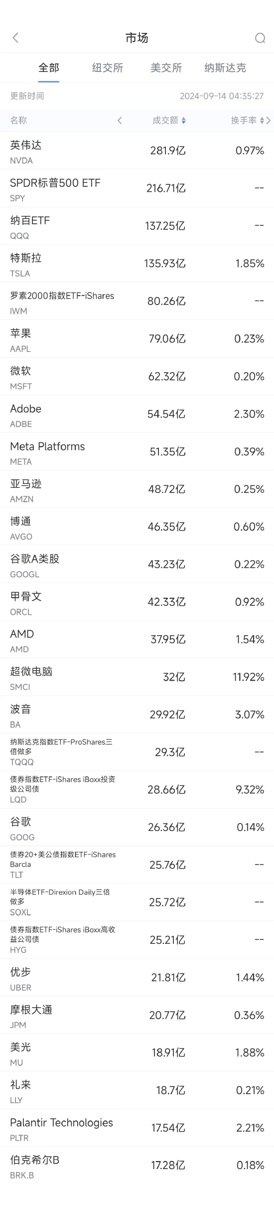 9月13日美股成交额前20：波音工人拒绝4年加薪25%协议，发起大罢工  第1张