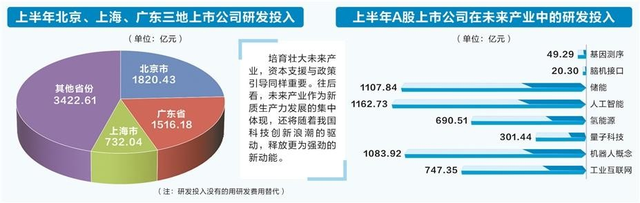 上市公司打头阵 京沪粤向“新”而行引领未来产业丨“发现A股投资价值”系列报道  第1张