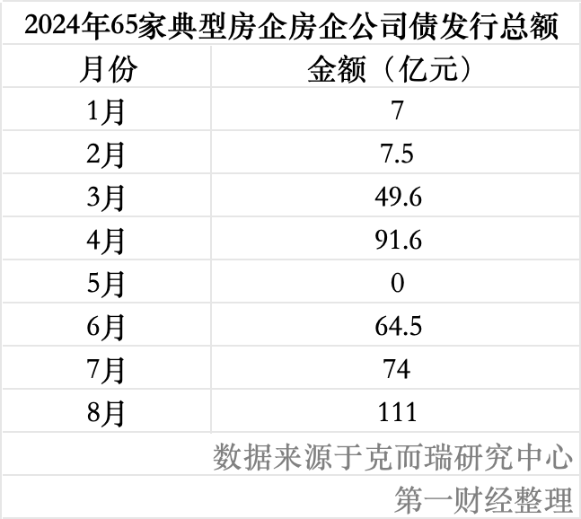 房企公司债发行规模上升，最低融资成本逼近2%  第1张