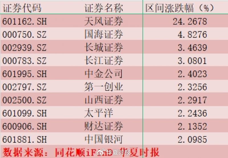 “并购”变网红词！4.2亿元主力资金流入券商板块  第1张