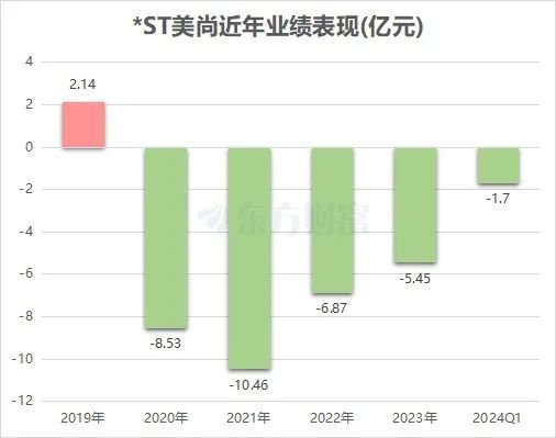 突发！*ST美尚铁定退市，老板曾800亿坐庄  第4张