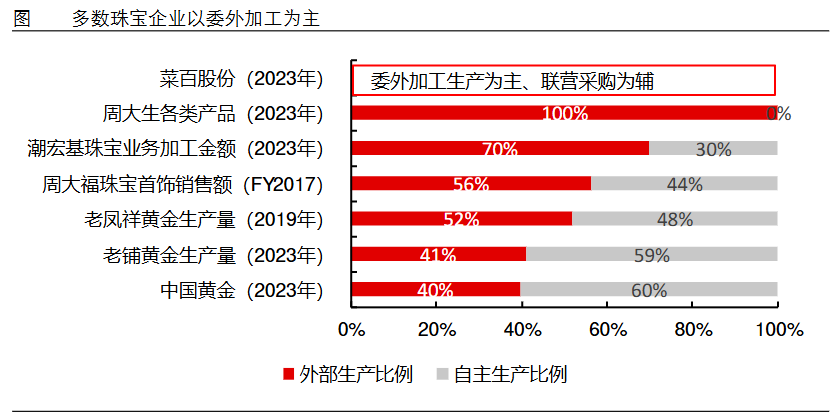 狂飙的金价，为啥带不动周大生？  第6张