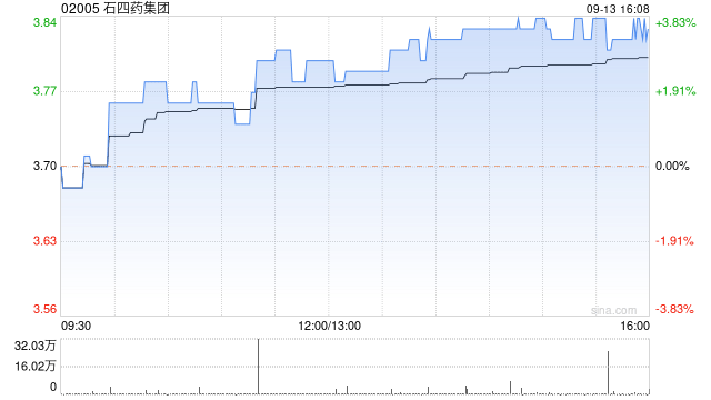 石四药集团9月13日斥资121.17万港元回购32万股  第1张