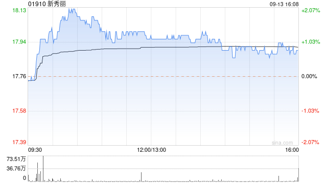 新秀丽9月13日斥资1649.96万港元回购92.28万股  第1张