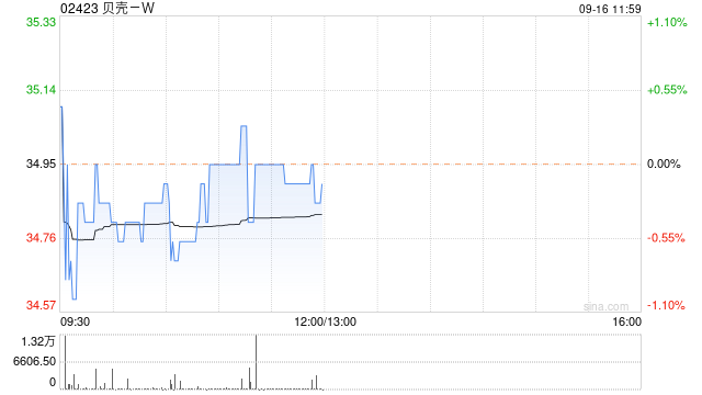 贝壳-W9月13日斥资约500万美元回购111.83万股  第1张