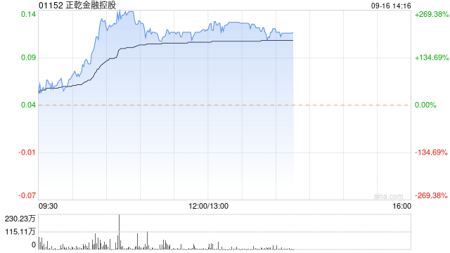 正乾金融控股复牌暴涨超266% 公司补发上半年业绩报告