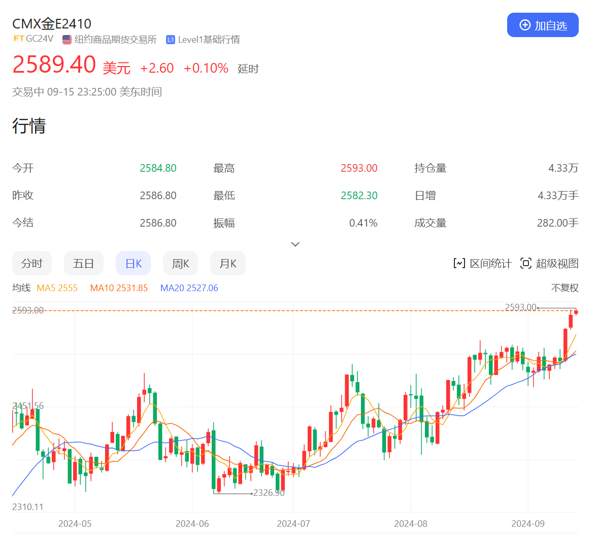 9月美联储议息会议临近！国际金价再创新高 中国黄金国际涨近5%  第2张