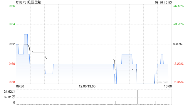 维亚生物9月13日斥资40.98万港元回购65.9万股  第1张