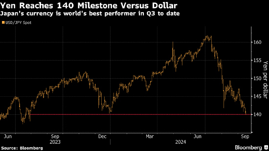 日元兑美元汇率自2023年以来首次升破140  第1张