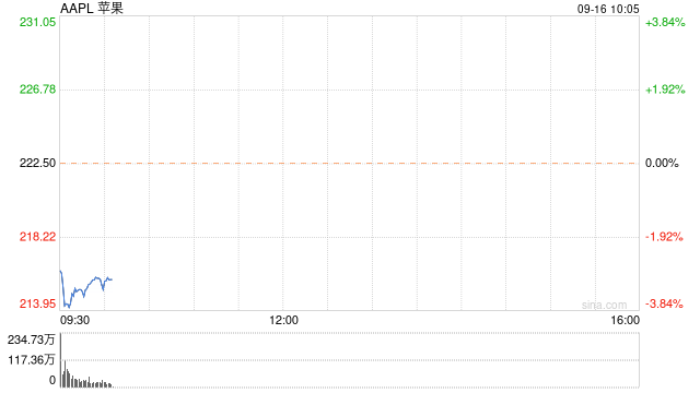 苹果股价盘前下跌 郭明錤称Pro系列需求弱于预期  第1张