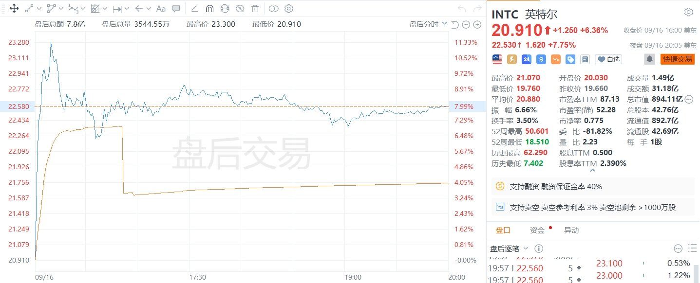 美股异动 | 英特尔盘后一度大涨逾11%，利好频传  第1张