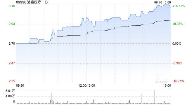 沛嘉医疗-B9月16日注销1080.9万股已回购股份  第1张