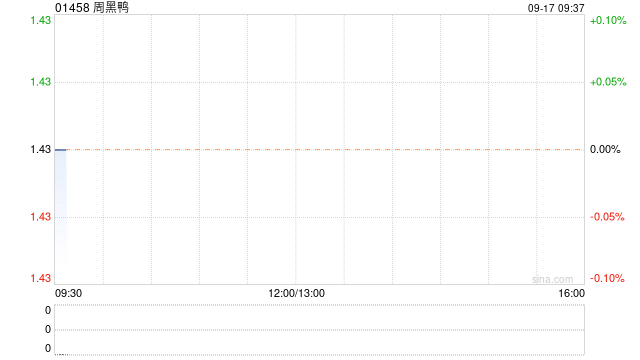 周黑鸭9月16日斥资约111.58万港元回购77.85万股  第1张