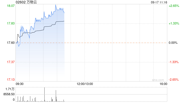 万物云9月16日斥资约96.75万港元回购5.48万股