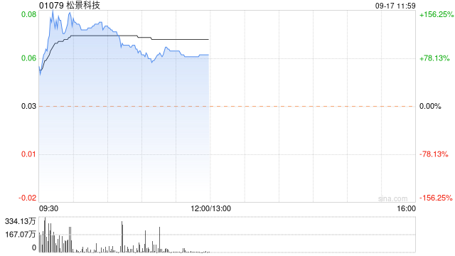 松景科技现飙涨超140% 预计全年纯利扭亏为盈至不少于4000万港元  第1张