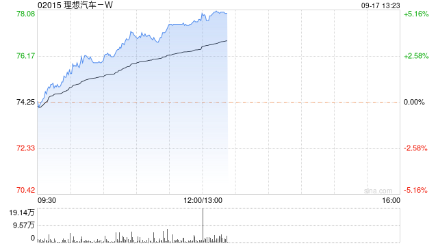 汽车股早盘多数上扬 理想汽车-W涨超4%广汽集团涨超2%  第1张