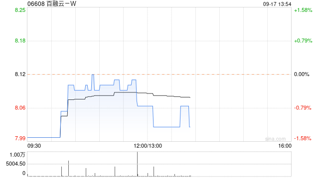 百融云-W9月16日斥资199.16万港元回购24.65万股
