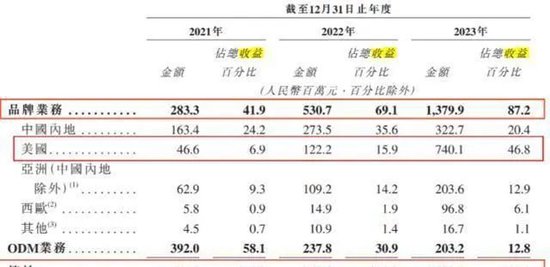 85后浙江夫妻卖厨具卖上市，卡罗特港交所IPO前紧急套现1个亿  第6张