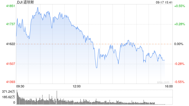 尾盘：纳指基本持平 道指与标普指数转跌  第1张