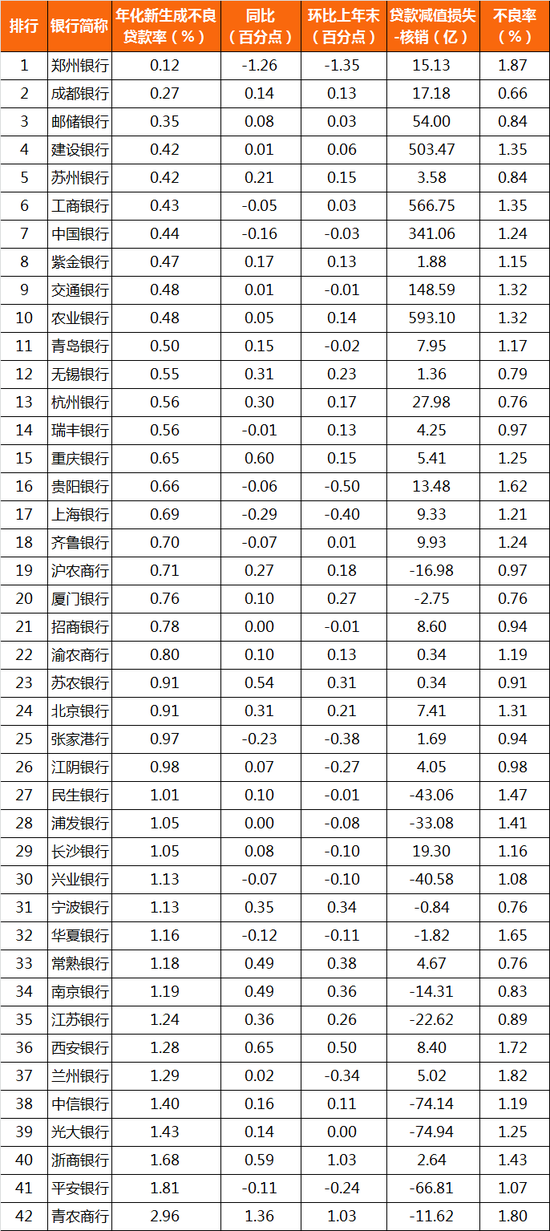 银行「新生成不良率」排行榜  第2张