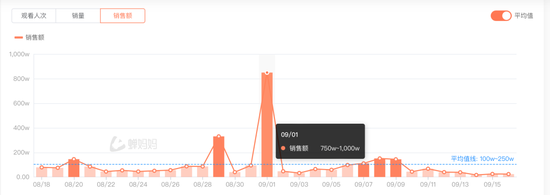 三只羊旗下大量账号停播，销售额骤降九成！他已掉粉300万  第4张