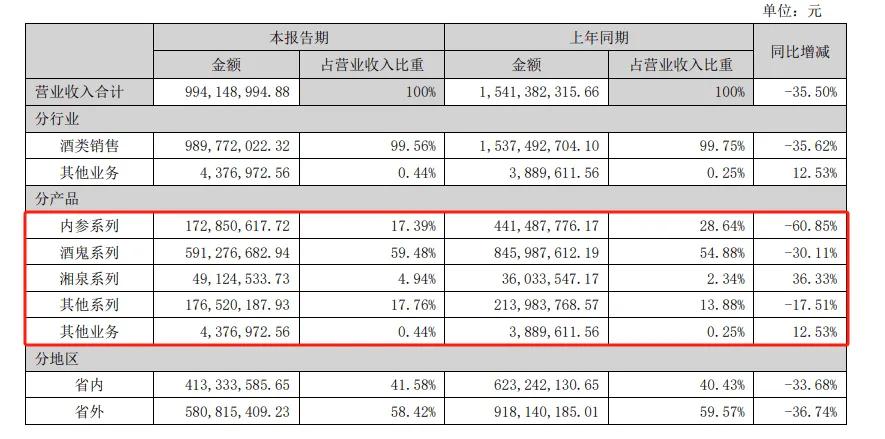 酒鬼酒，还在跌……  第4张