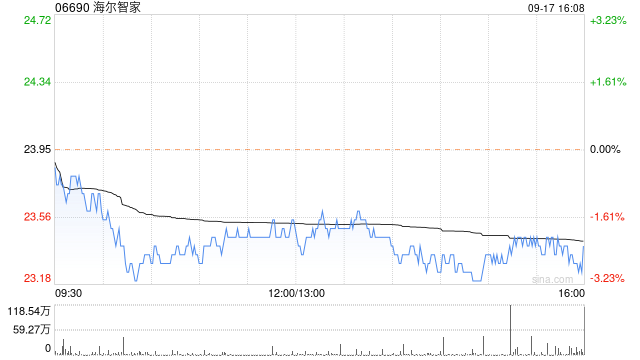 海尔智家9月17日斥资936.64万港元回购40万股  第1张