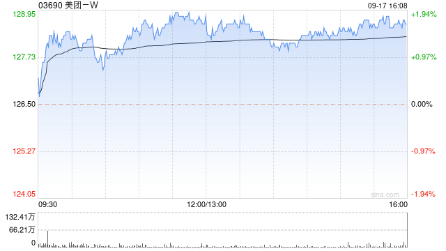 美团-W9月17日耗资约1.61亿港元回购126.36万股  第1张