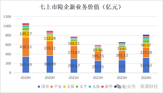 新单受挫！“报行合一”一年，新业务价值提升25%，上市险企银保新单保费最高降幅超60%！  第1张