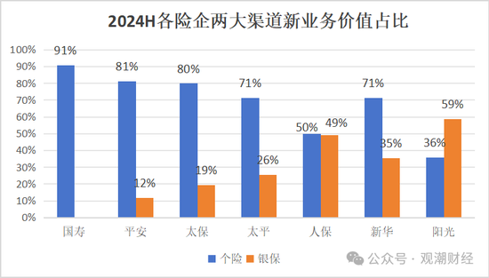 新单受挫！“报行合一”一年，新业务价值提升25%，上市险企银保新单保费最高降幅超60%！  第2张