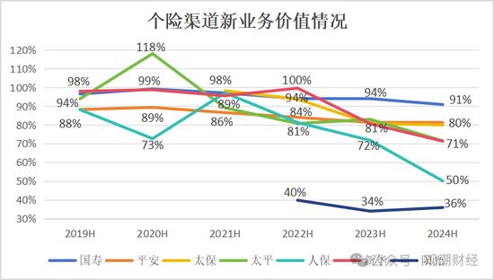 新单受挫！“报行合一”一年，新业务价值提升25%，上市险企银保新单保费最高降幅超60%！  第4张